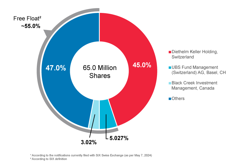 Share Breakdown Chart
